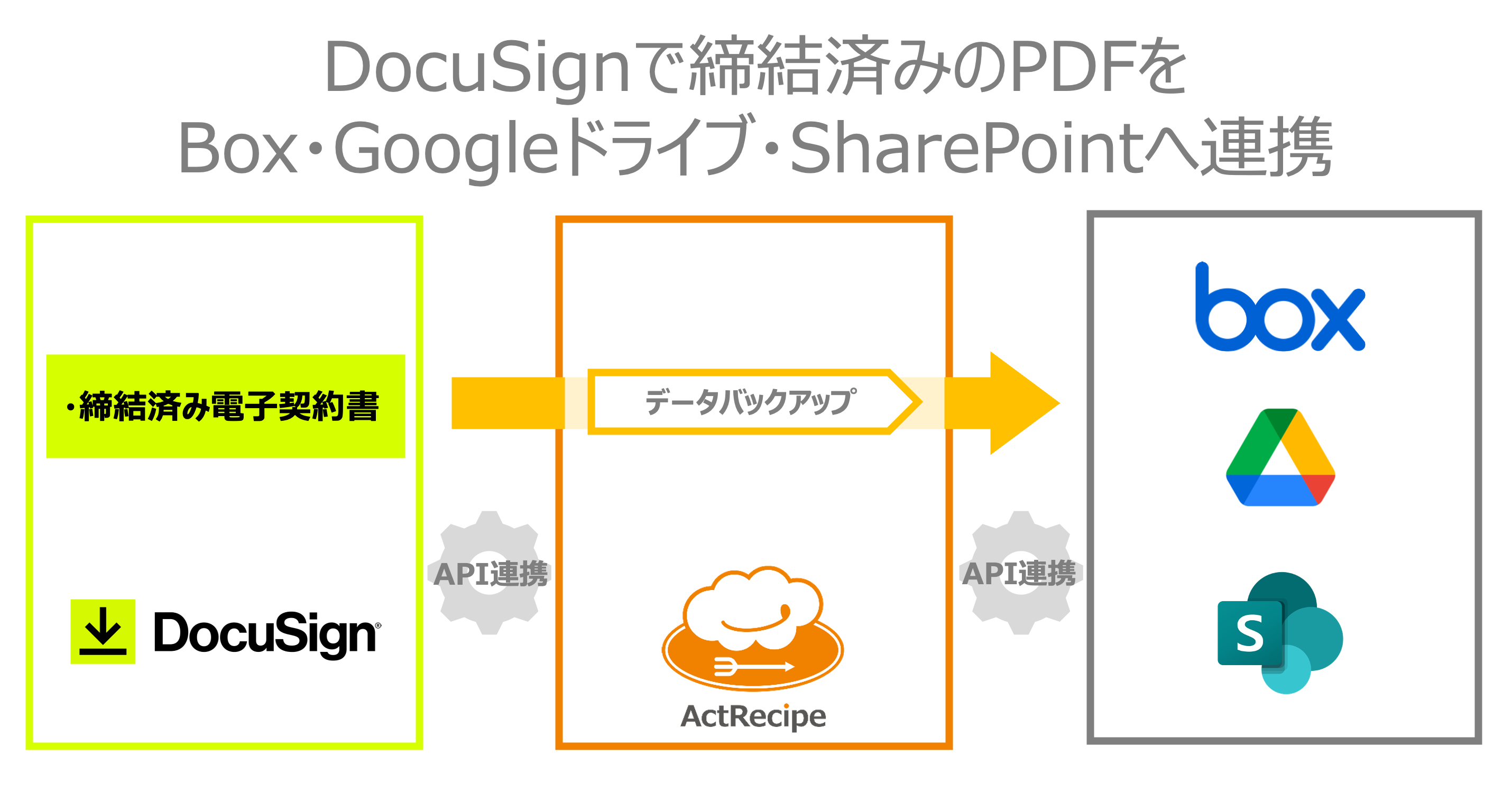 ActRecipeのユースケース：