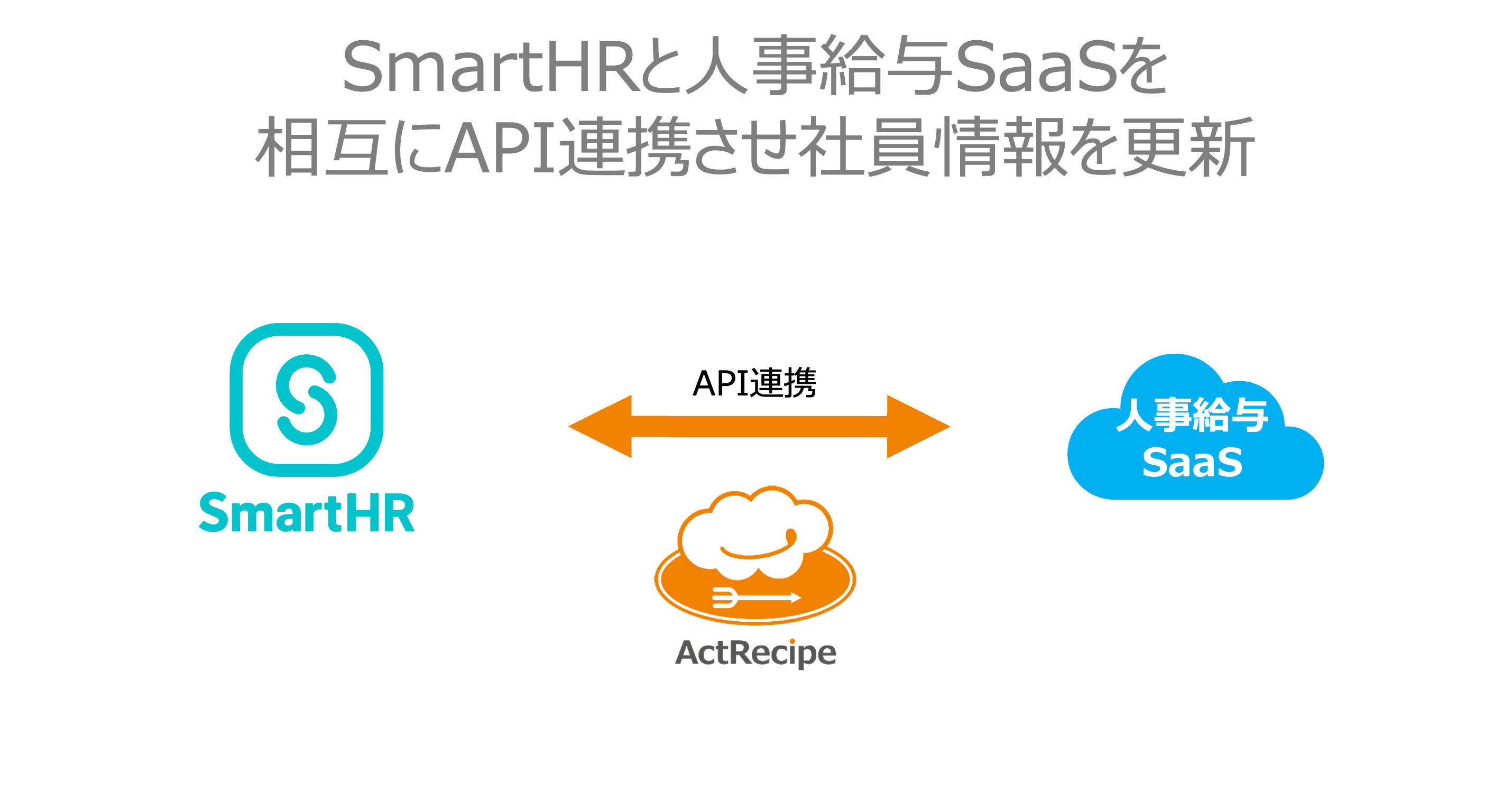 ActRecipeのユースケース：SmartHRと人事給与SaaSを相互にAPI連携させ社員情報を更新.png