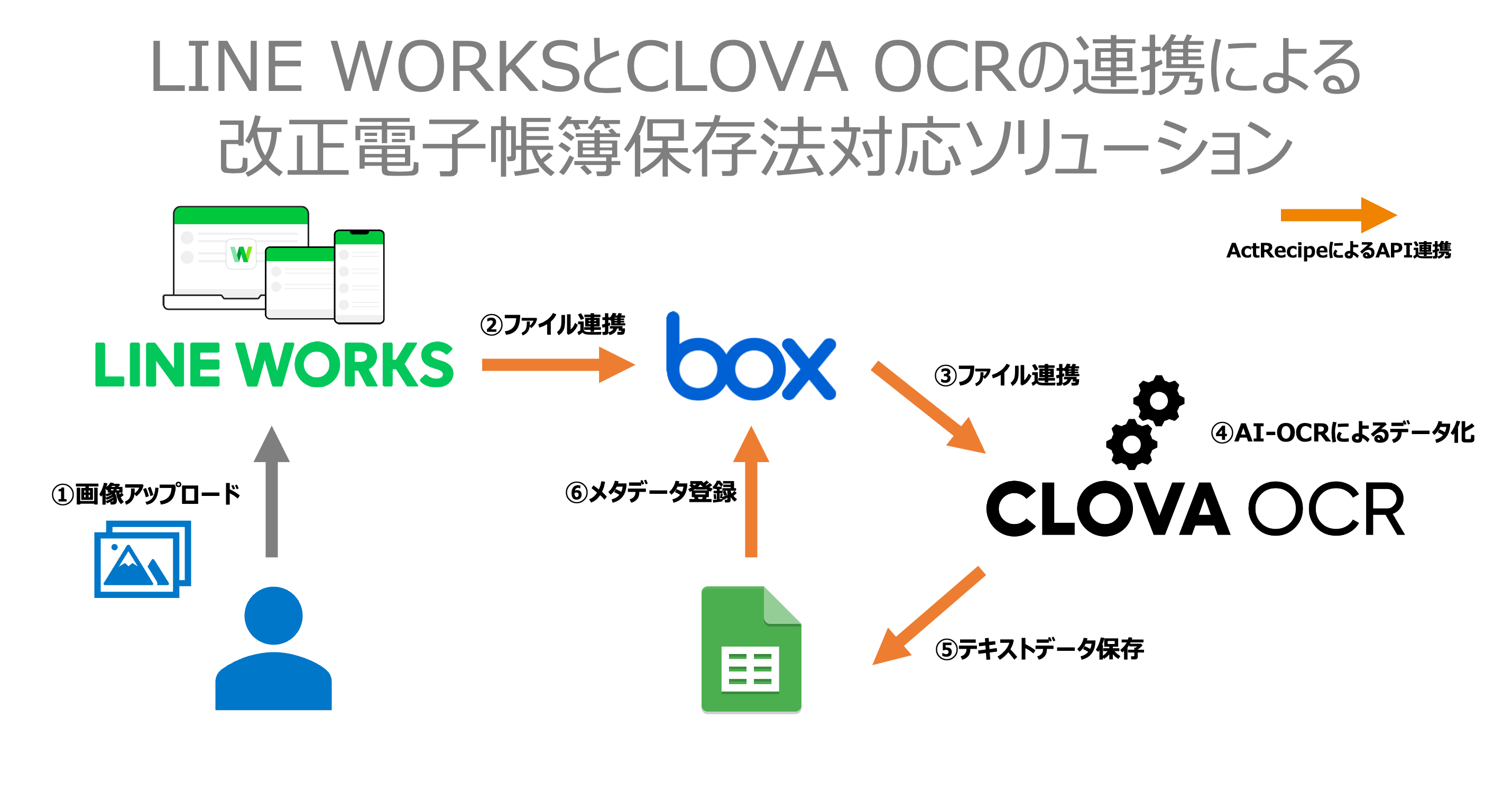 ActRecipeのユースケース：LINE WORKSとCLOVA OCRの連携による改正電子帳簿保存法対応ソリューション.png
