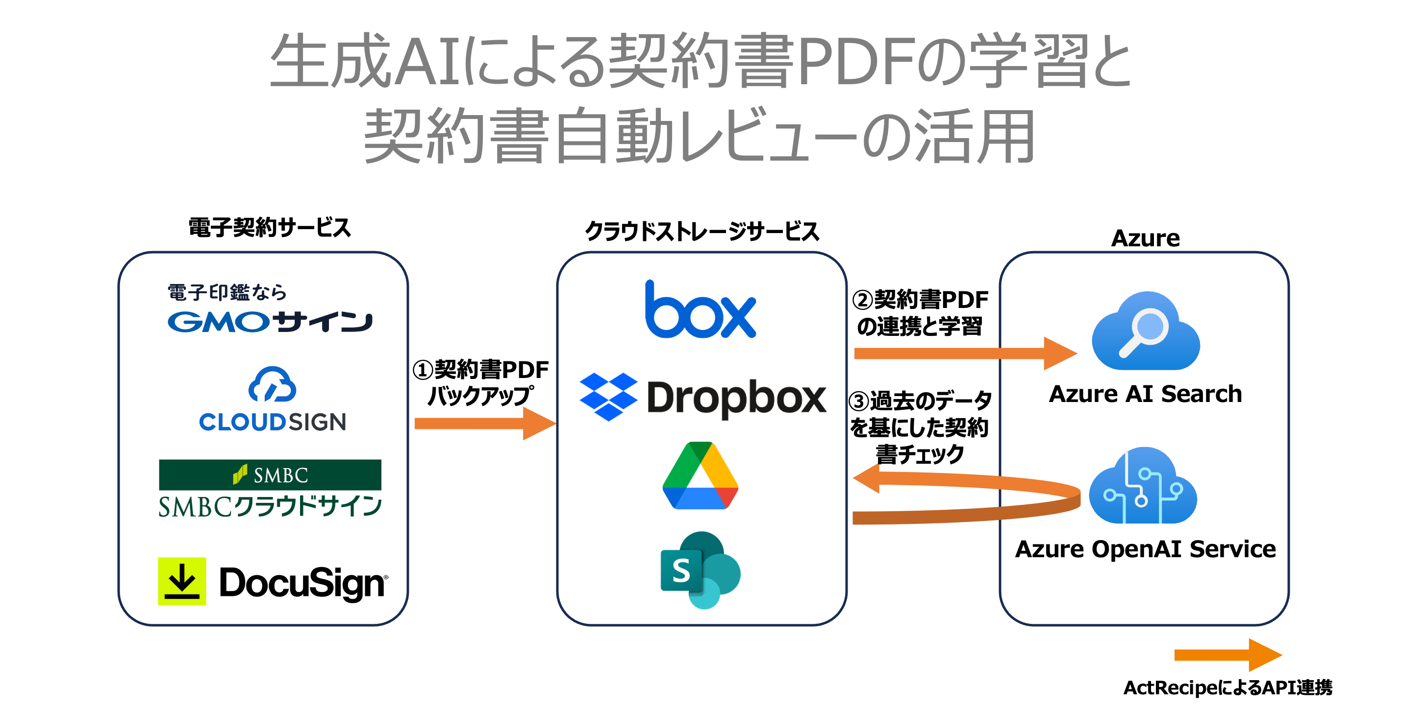 ActRecipeのユースケース：生成AIによる契約書PDFの学習と契約書自動レビューの活用.png