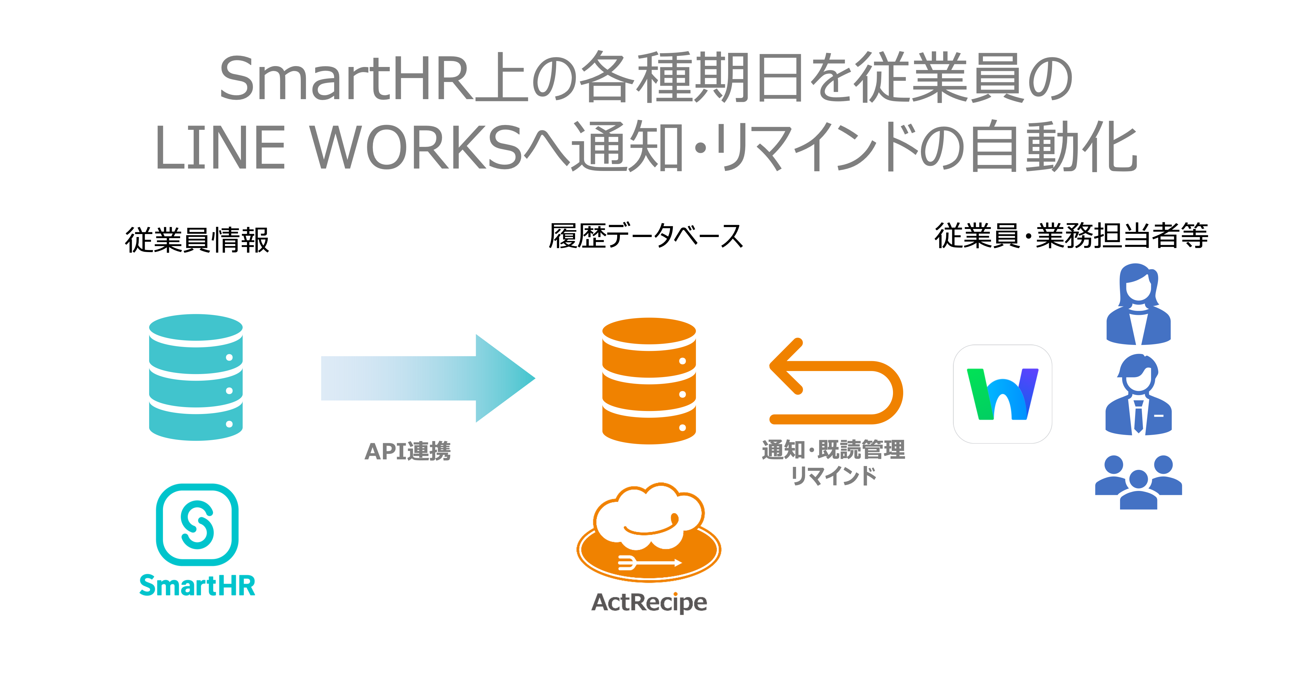 ActRecipeのユースケース：SmartHR上の各種期日を従業員のLINE WORKSへ通知・リマインドの自動化.png