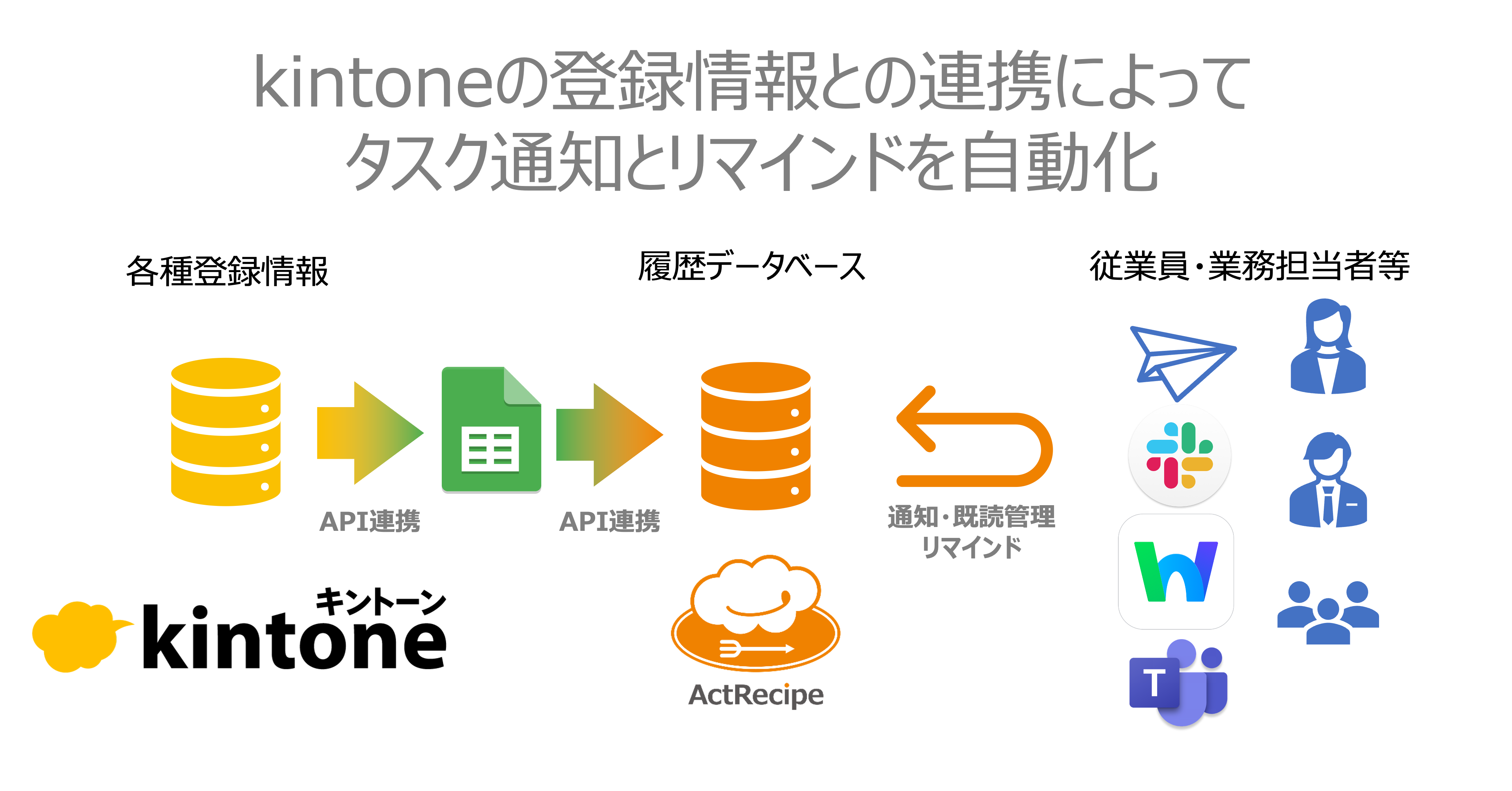 kintoneの登録情報との連携によってタスク通知とリマインドを自動化.png