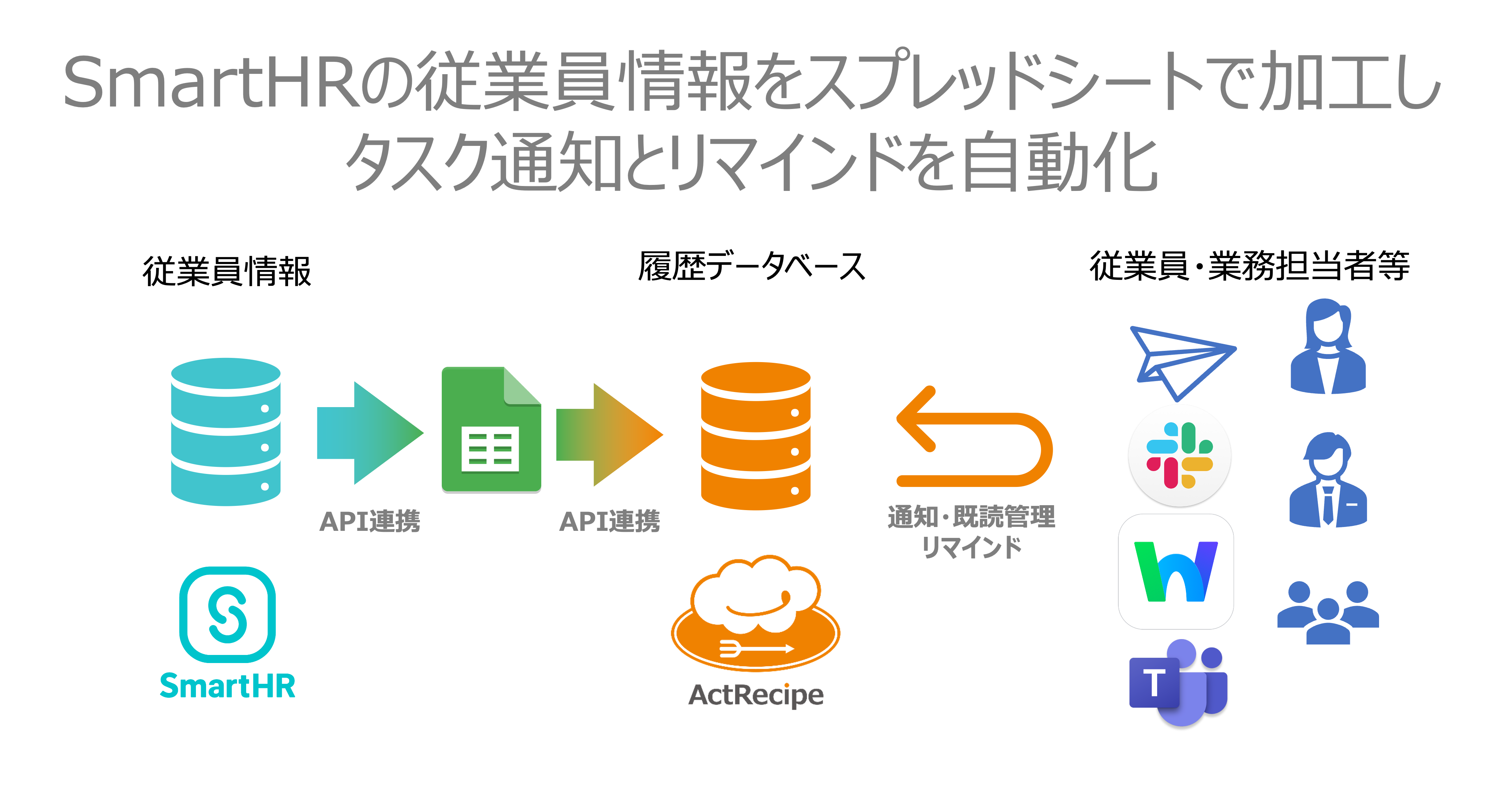 SmartHRの従業員情報をスプレッドシートで加工しタスク通知とリマインドを自動化.png