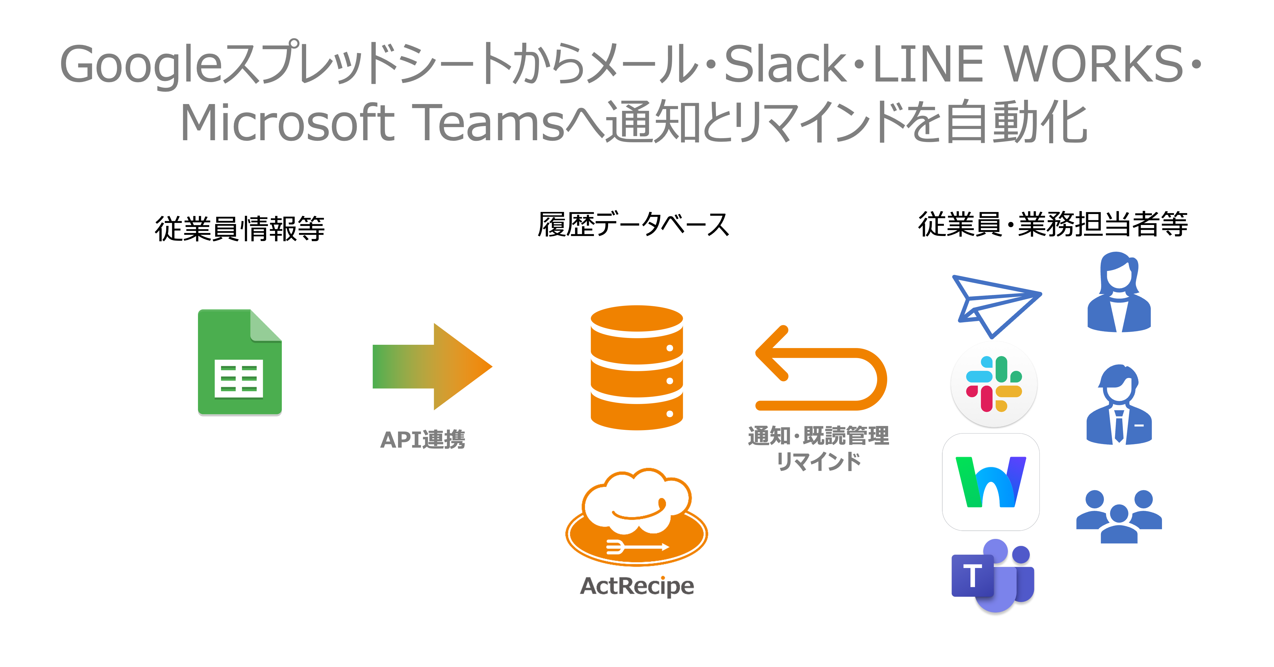 Googleスプレッドシートからメール・Slack・LINE WORKS・ Microsoft Teamsへ通知とリマインドを自動化.png