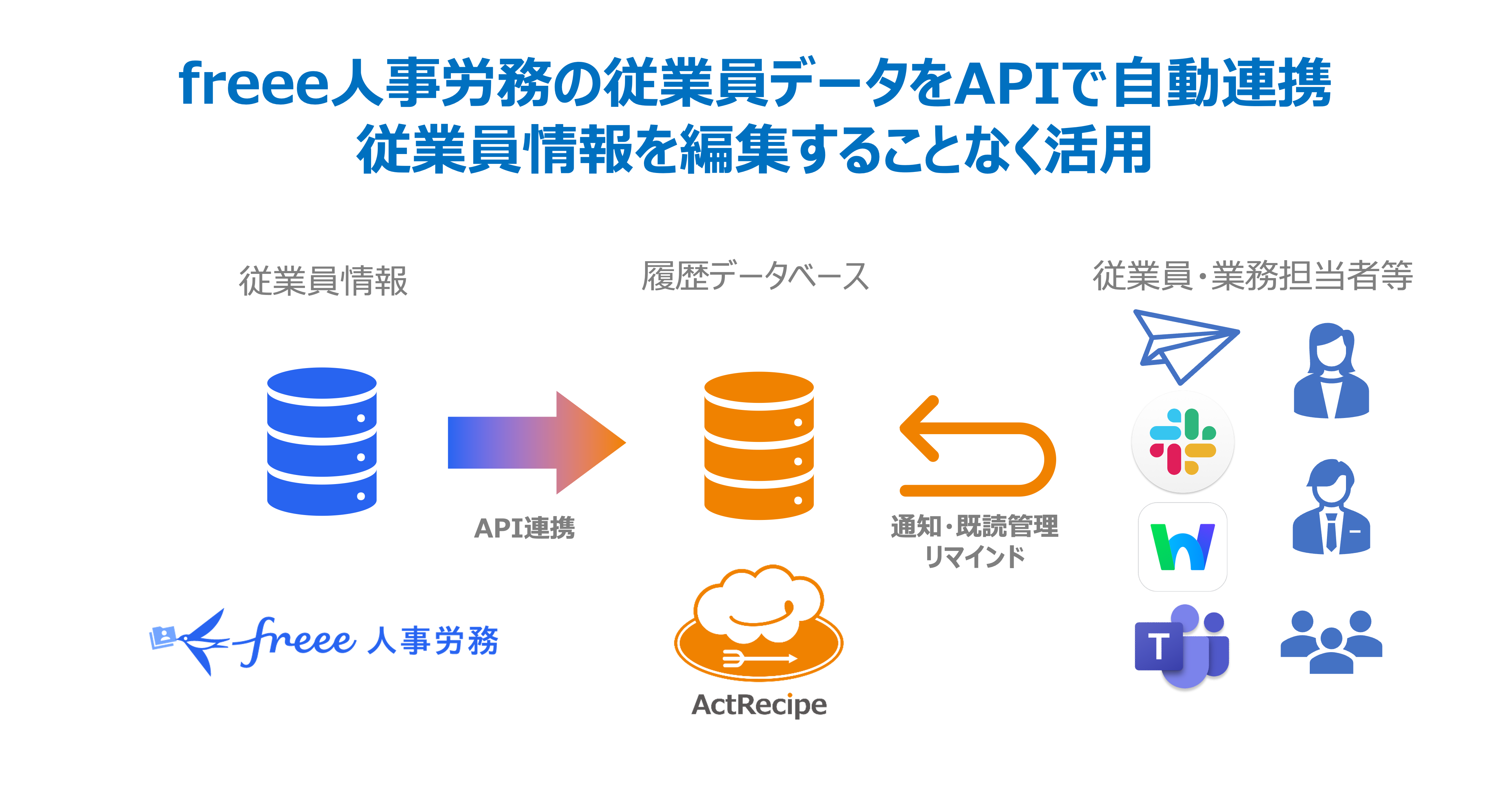 freee人事労務の従業員データをAPIで自動連携従業員情報を編集することなく活用.png